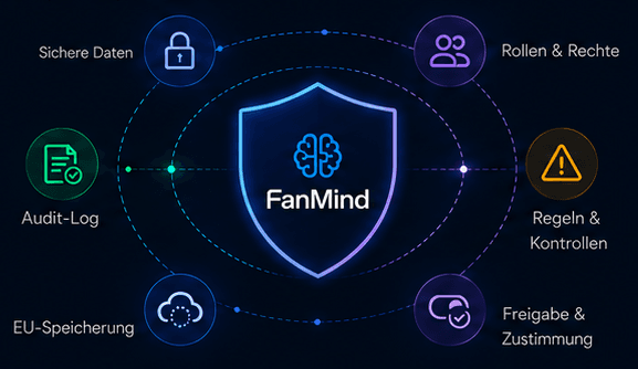 FanMind KI-Unterstützung mit Kontrolle und Datenschutz